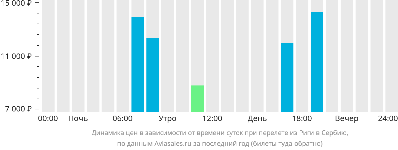 Динамика цен в зависимости от времени вылета из Риги в Сербию