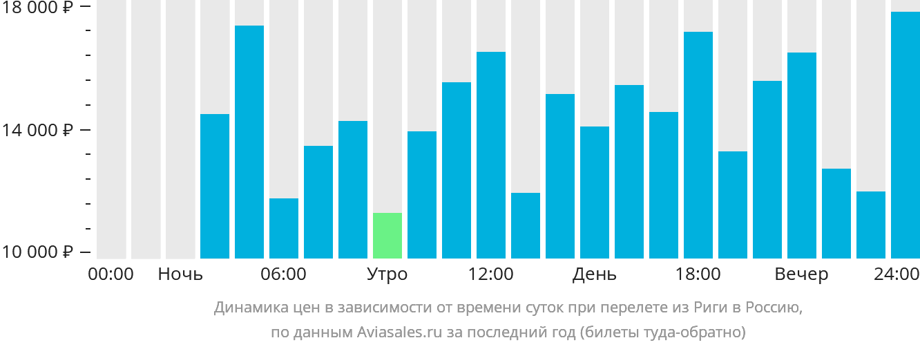 Динамика цен в зависимости от времени вылета из Риги в Россию
