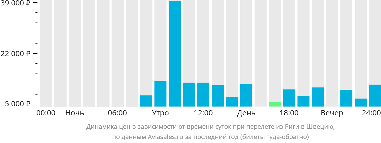 Динамика цен в зависимости от времени вылета из Риги в Швецию