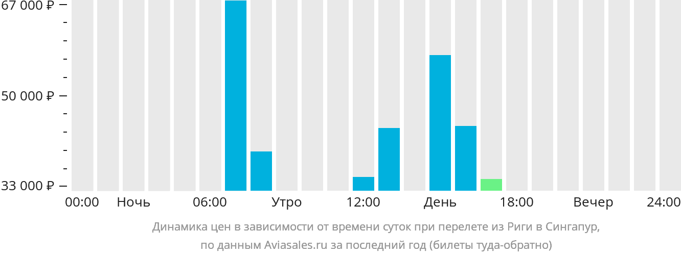 Динамика цен в зависимости от времени вылета из Риги в Сингапур