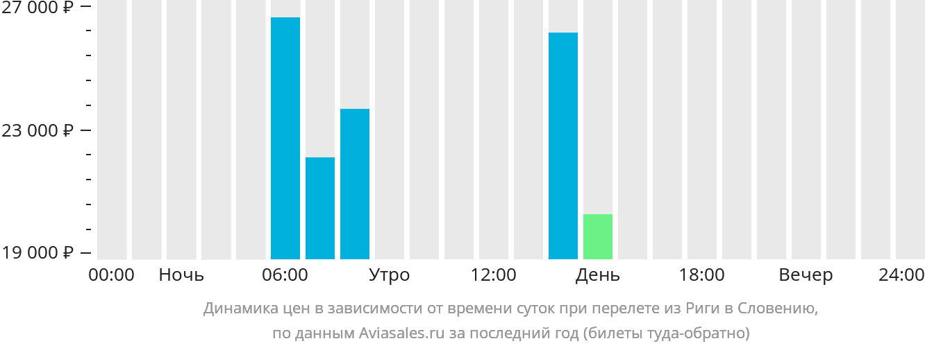 Динамика цен в зависимости от времени вылета из Риги в Словению