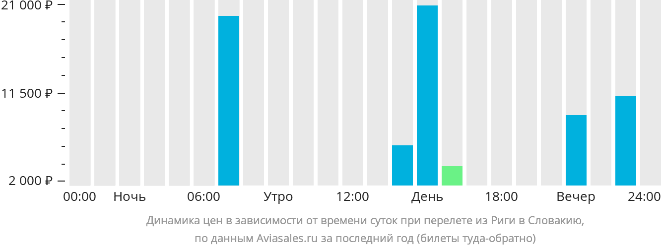 Динамика цен в зависимости от времени вылета из Риги в Словакию