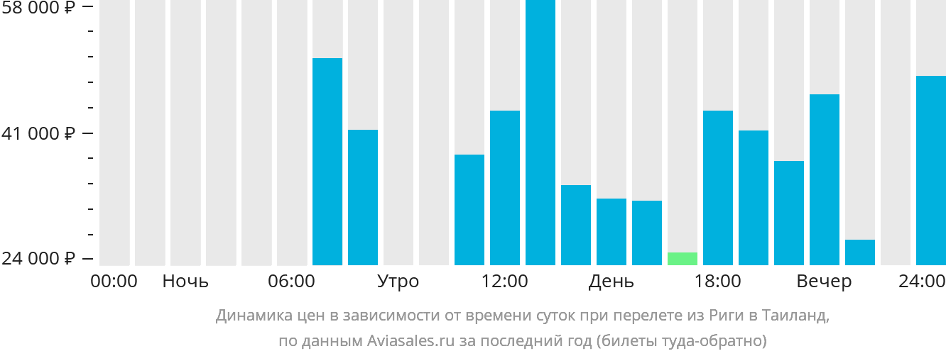 Динамика цен в зависимости от времени вылета из Риги в Таиланд