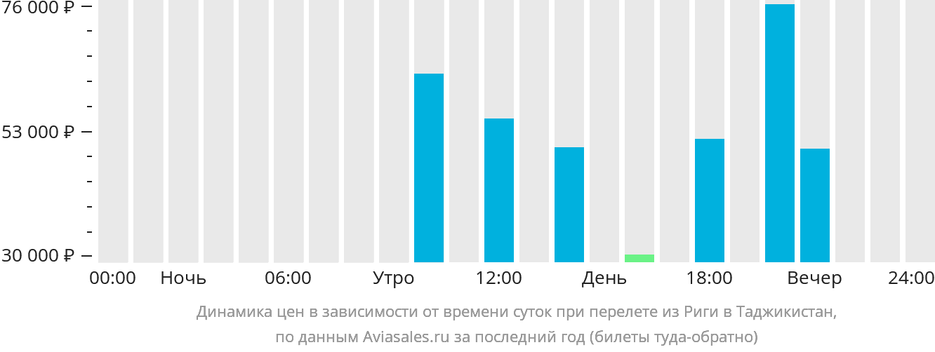 Динамика цен в зависимости от времени вылета из Риги в Таджикистан