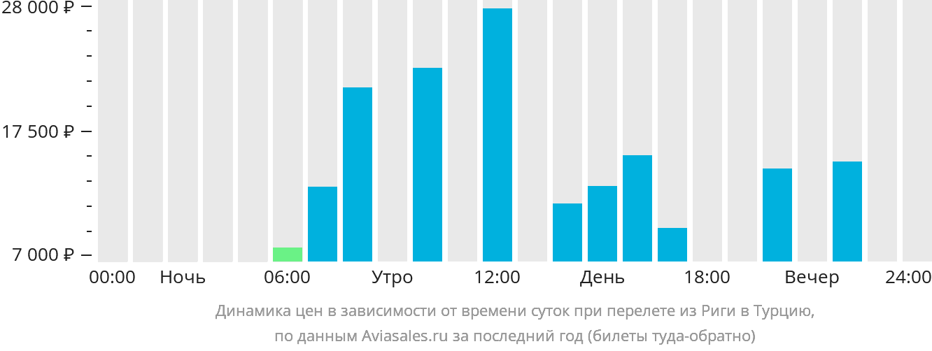 Динамика цен в зависимости от времени вылета из Риги в Турцию