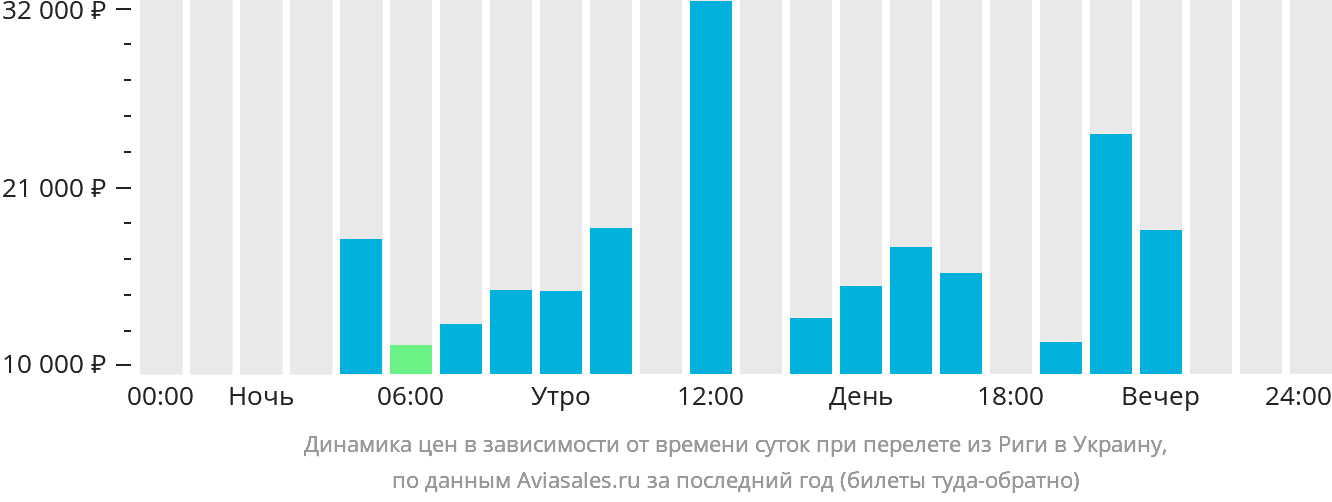 Динамика цен в зависимости от времени вылета из Риги в Украину