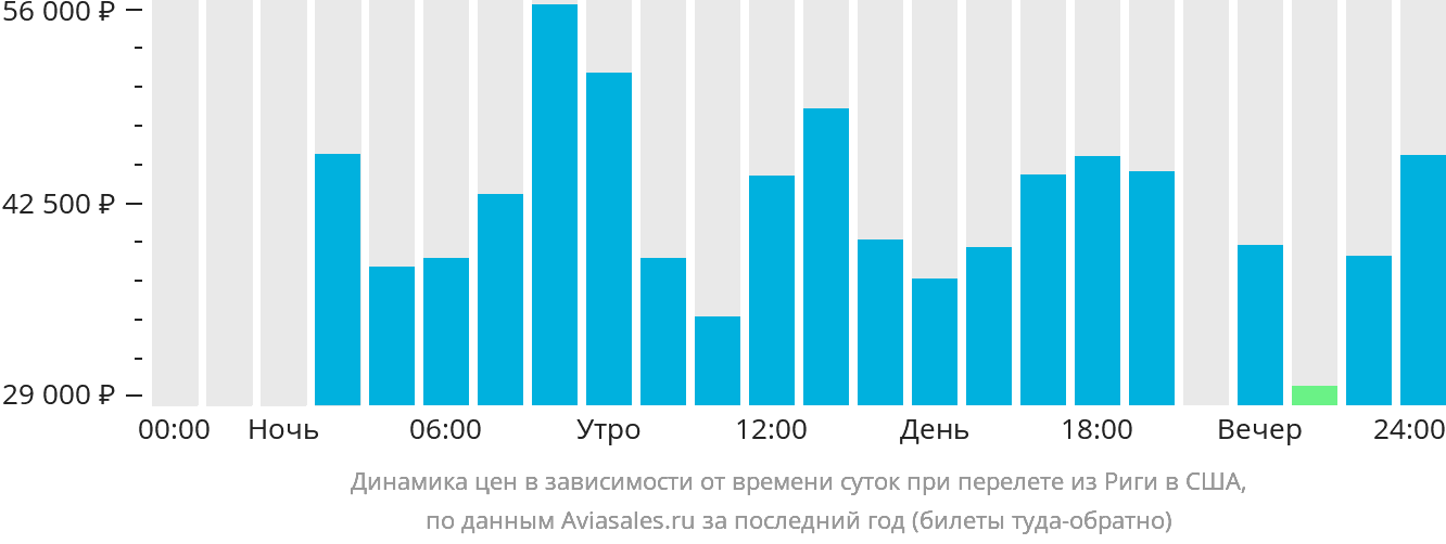 Динамика цен в зависимости от времени вылета из Риги в США