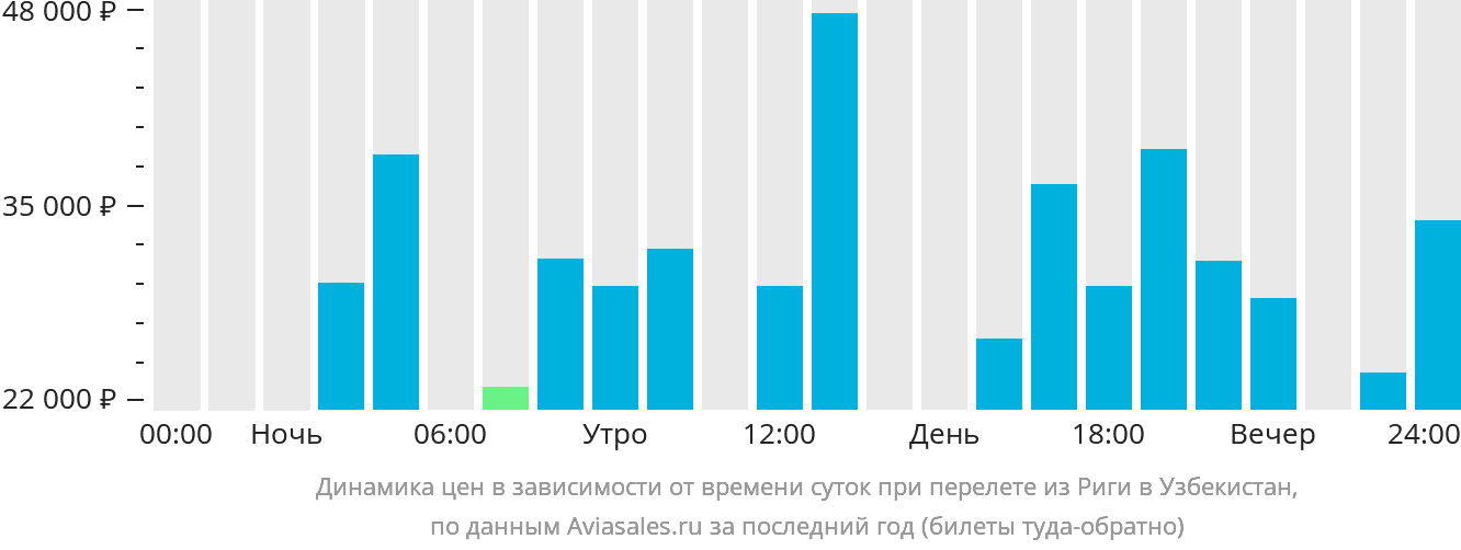 Динамика цен в зависимости от времени вылета из Риги в Узбекистан