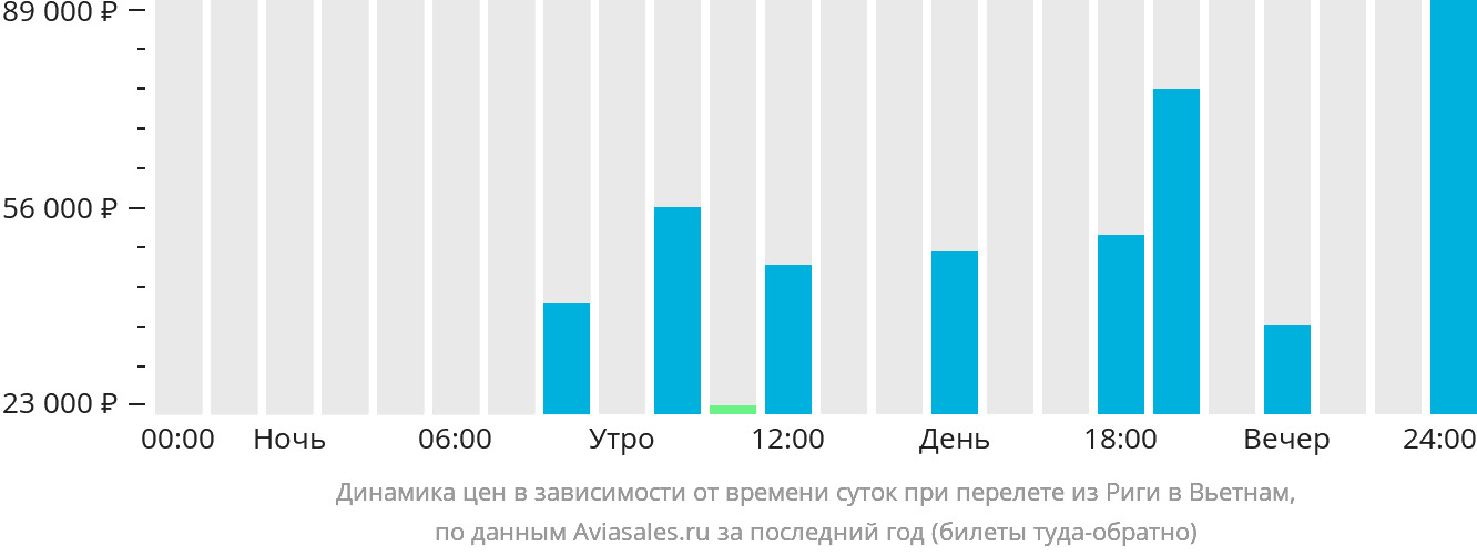 Динамика цен в зависимости от времени вылета из Риги в Вьетнам