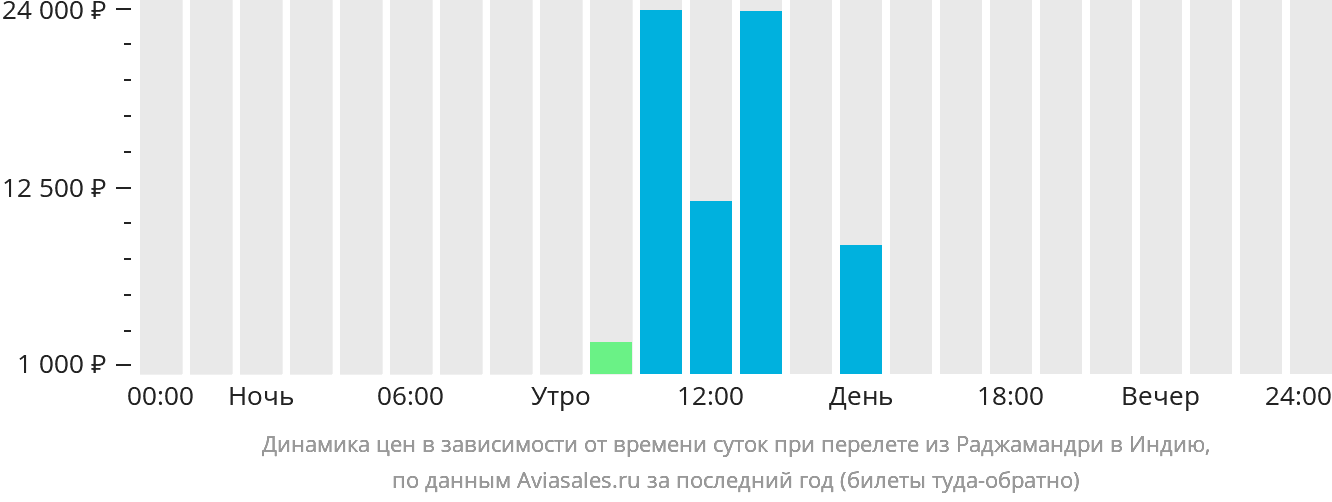 Динамика цен в зависимости от времени вылета из Раджамандри в Индию
