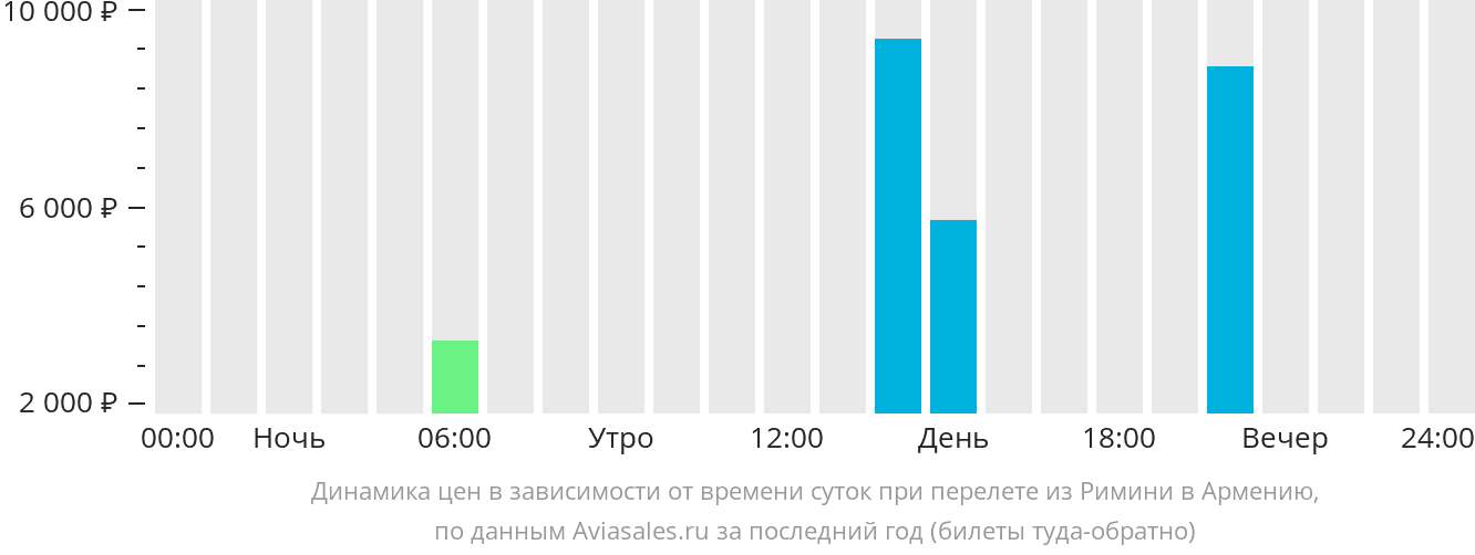 Динамика цен в зависимости от времени вылета из Римини в Армению
