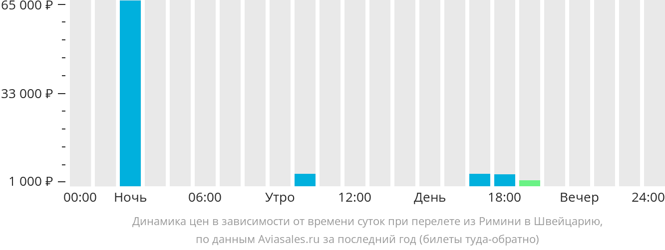 Динамика цен в зависимости от времени вылета из Римини в Швейцарию