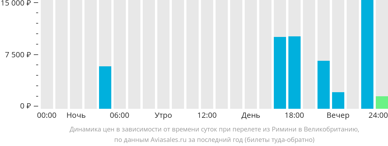 Динамика цен в зависимости от времени вылета из Римини в Великобританию
