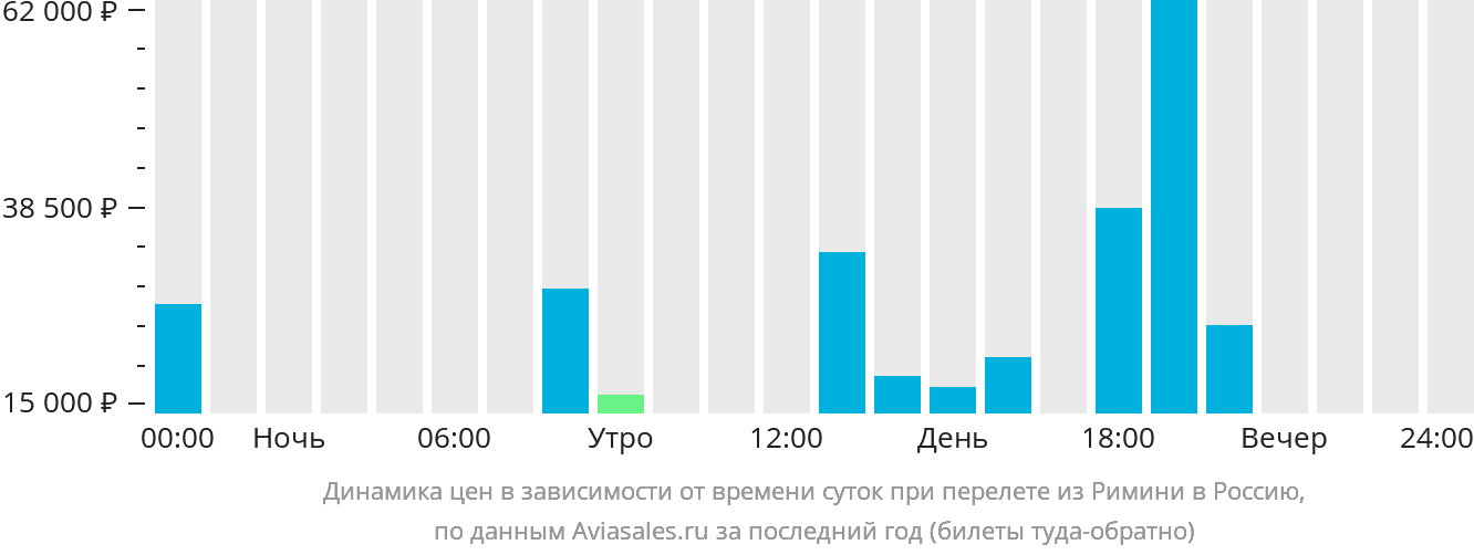 Динамика цен в зависимости от времени вылета из Римини в Россию