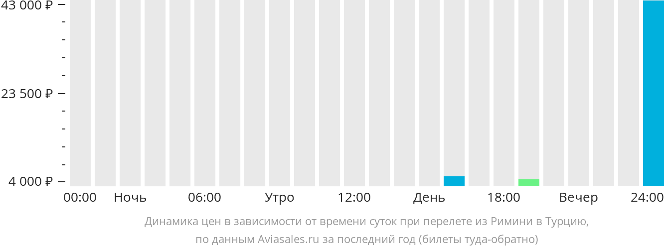 Динамика цен в зависимости от времени вылета из Римини в Турцию