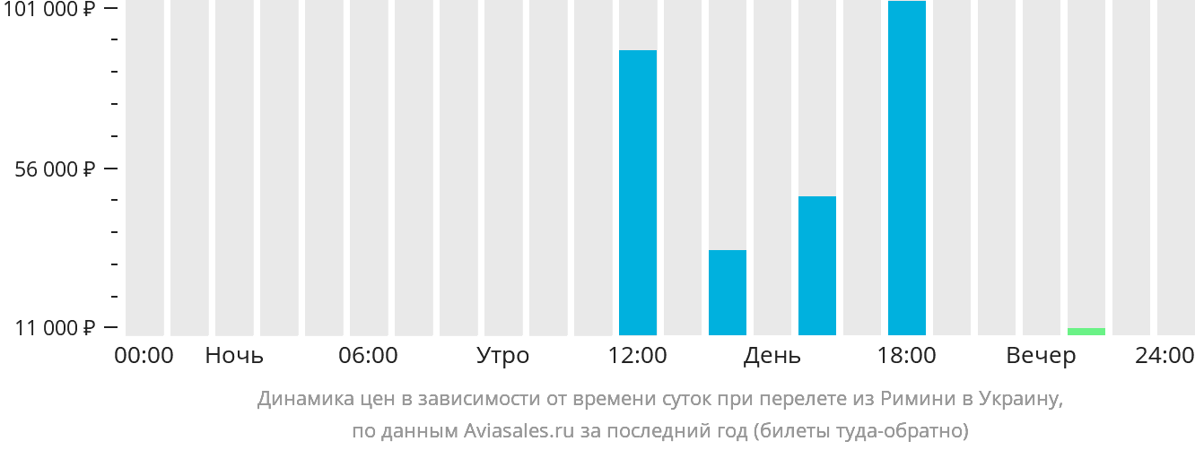 Динамика цен в зависимости от времени вылета из Римини в Украину