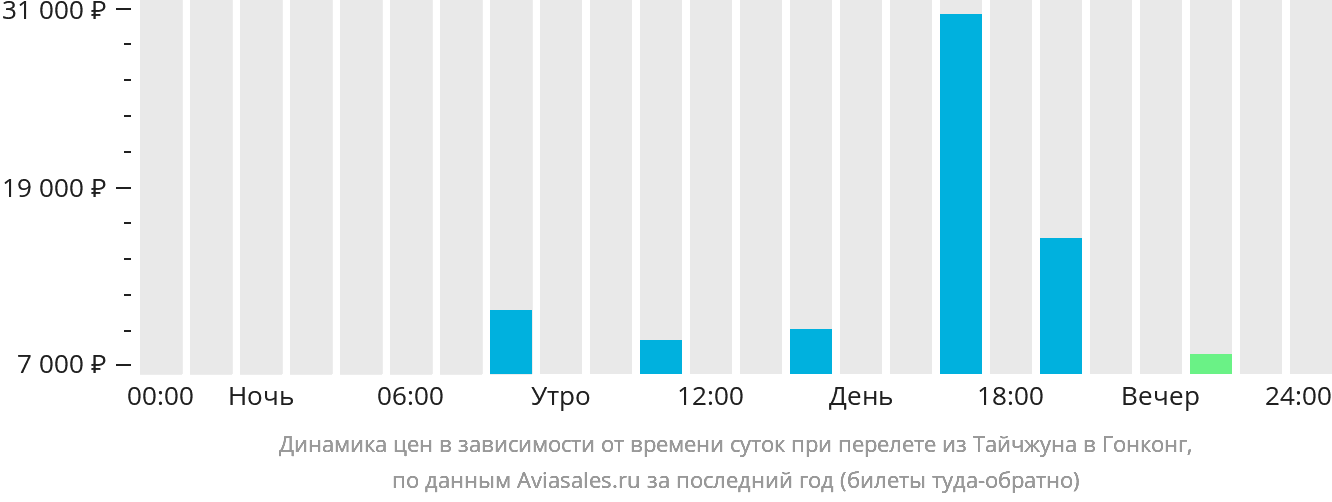 Динамика цен в зависимости от времени вылета из Тайчжуна в Гонконг
