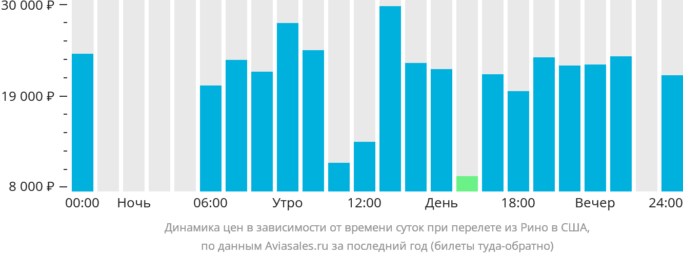 Динамика цен в зависимости от времени вылета из Рино в США