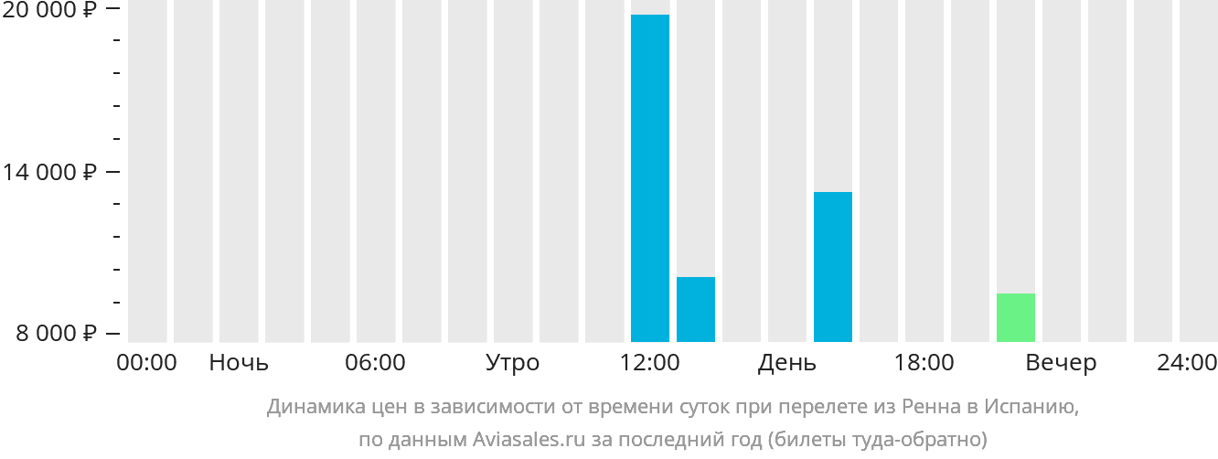 Динамика цен в зависимости от времени вылета из Рена в Испанию