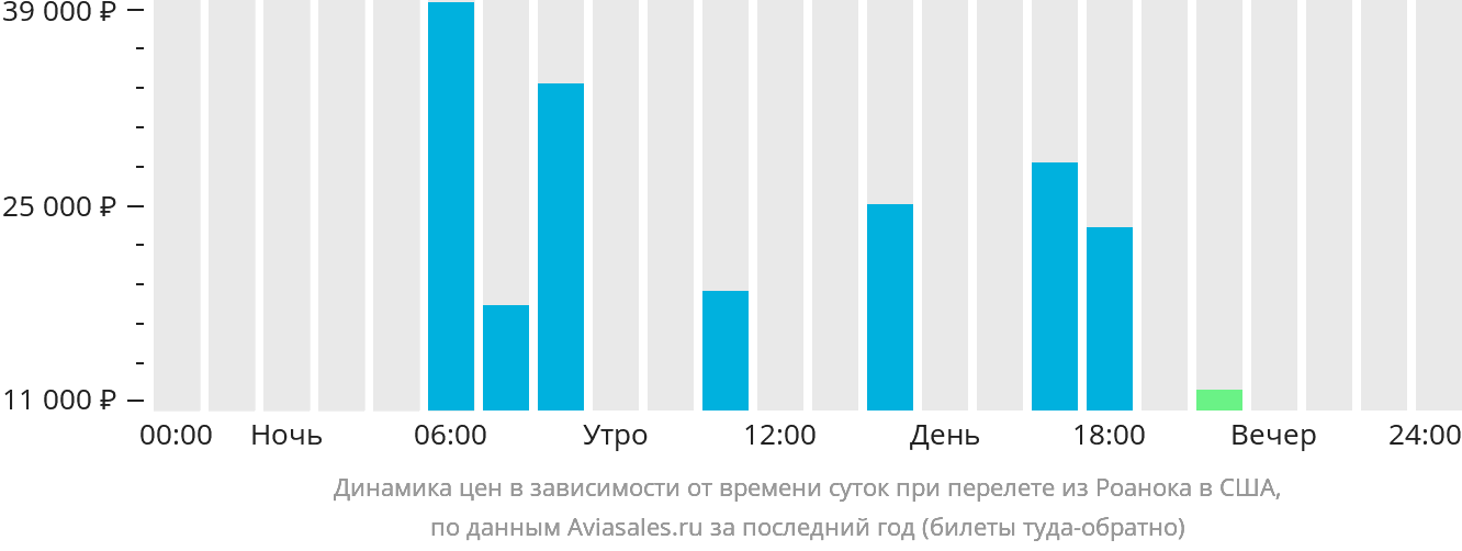 Динамика цен в зависимости от времени вылета из Роанока в США