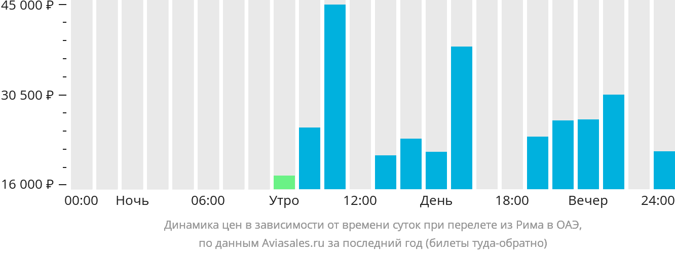 Динамика цен в зависимости от времени вылета из Рима в ОАЭ