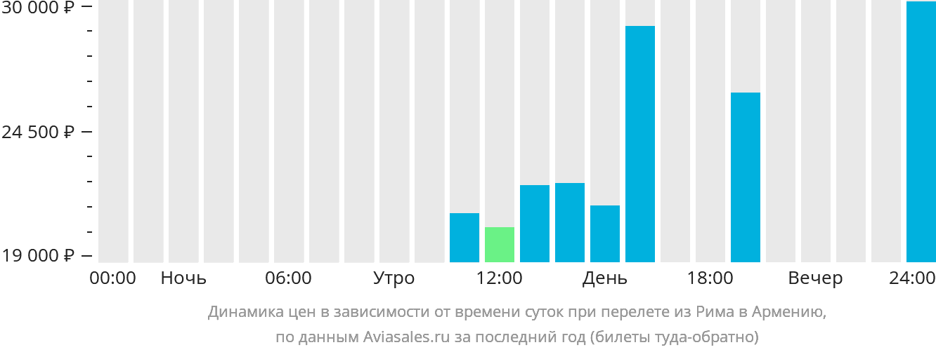 Динамика цен в зависимости от времени вылета из Рима в Армению