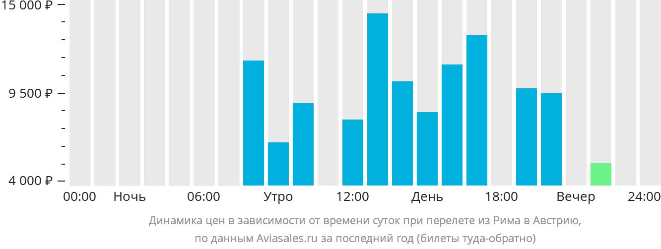Динамика цен в зависимости от времени вылета из Рима в Австрию