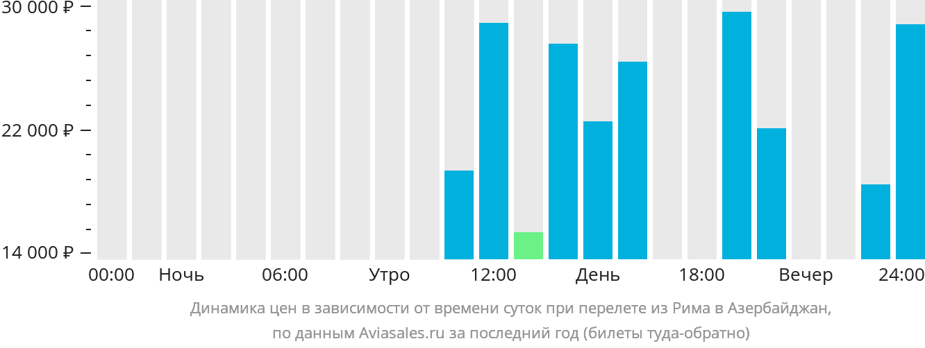 Динамика цен в зависимости от времени вылета из Рима в Азербайджан