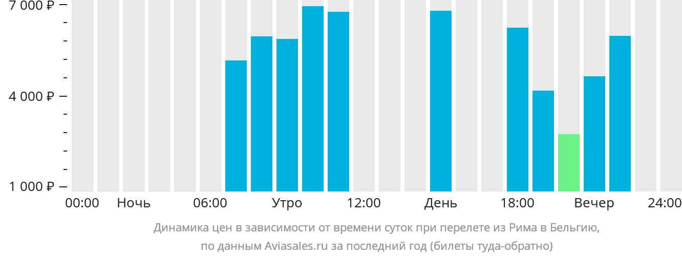 Динамика цен в зависимости от времени вылета из Рима в Бельгию