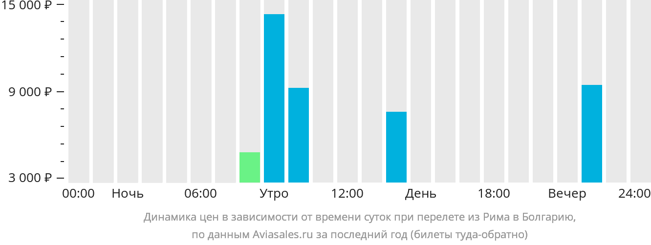 Динамика цен в зависимости от времени вылета из Рима в Болгарию