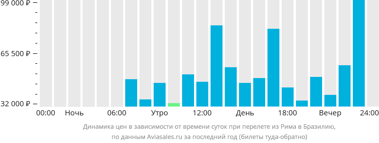 Динамика цен в зависимости от времени вылета из Рима в Бразилию