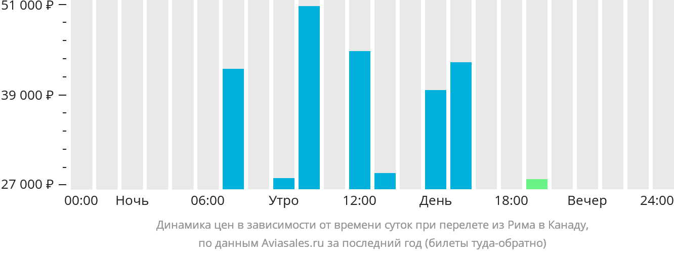 Динамика цен в зависимости от времени вылета из Рима в Канаду