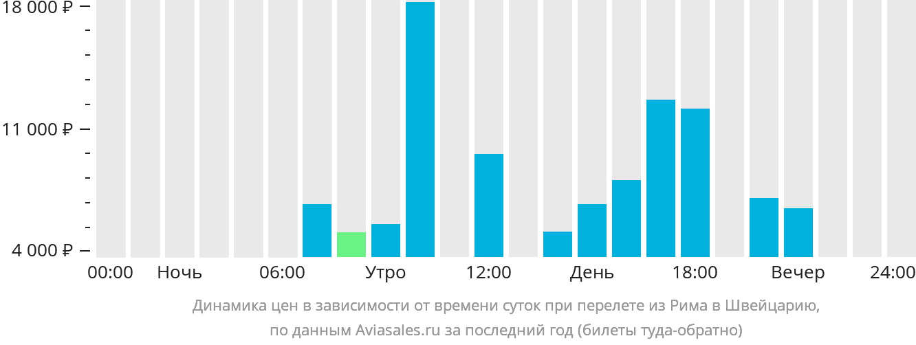 Динамика цен в зависимости от времени вылета из Рима в Швейцарию