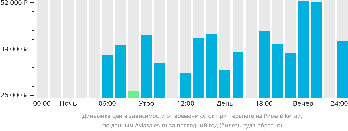 Динамика цен в зависимости от времени вылета из Рима в Китай
