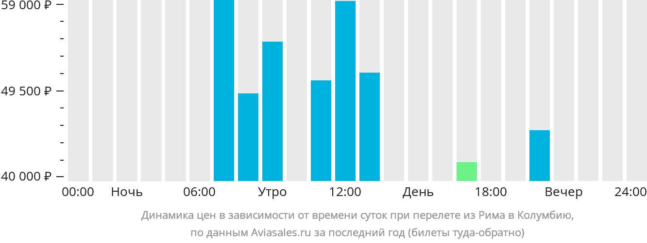 Динамика цен в зависимости от времени вылета из Рима в Колумбию