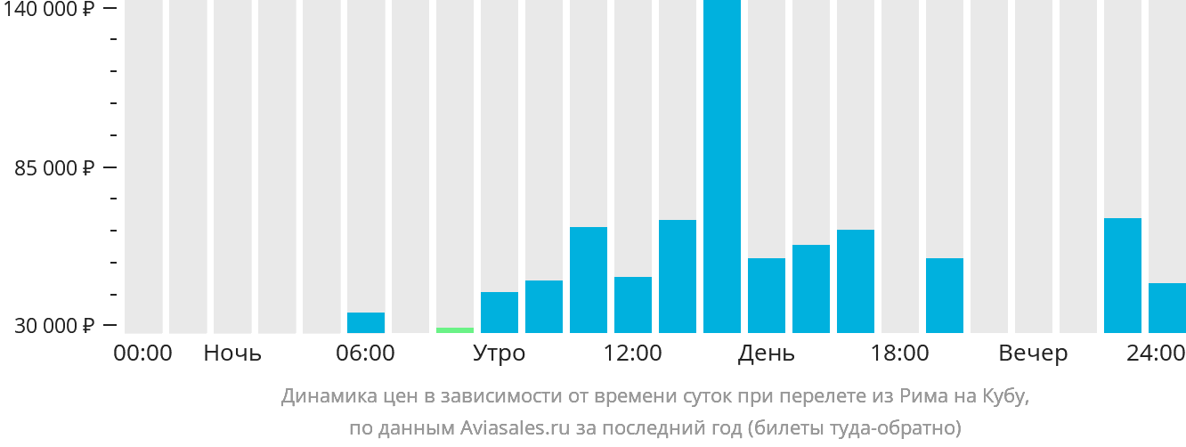 Динамика цен в зависимости от времени вылета из Рима на Кубу