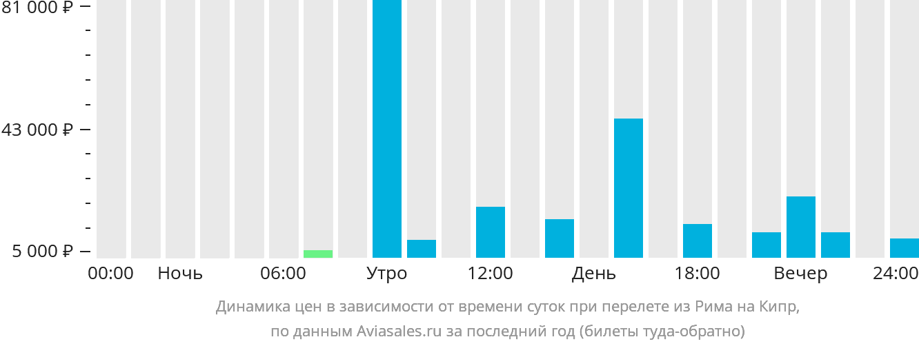 Динамика цен в зависимости от времени вылета из Рима на Кипр