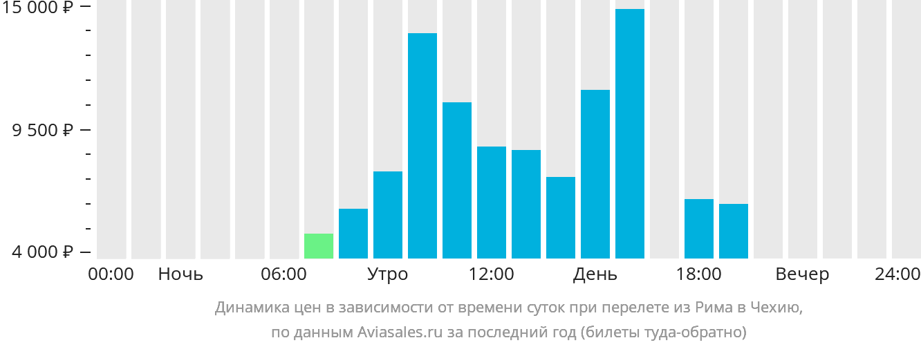 Динамика цен в зависимости от времени вылета из Рима в Чехию