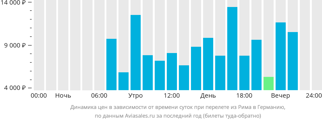 Динамика цен в зависимости от времени вылета из Рима в Германию