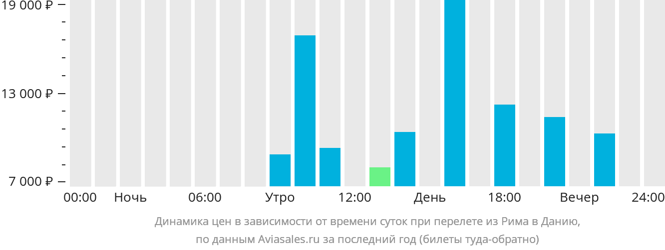 Динамика цен в зависимости от времени вылета из Рима в Данию