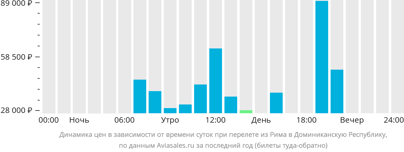 Динамика цен в зависимости от времени вылета из Рима в Доминиканскую Республику
