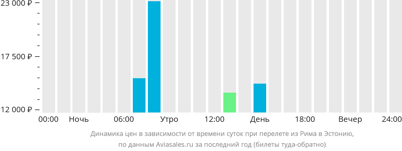 Динамика цен в зависимости от времени вылета из Рима в Эстонию