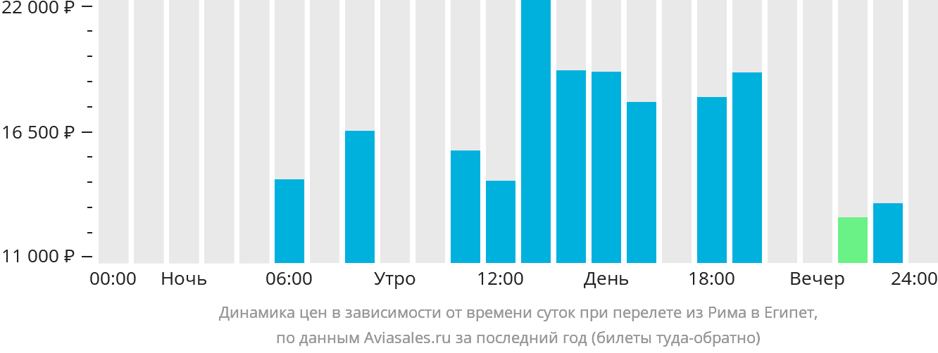 Динамика цен в зависимости от времени вылета из Рима в Египет