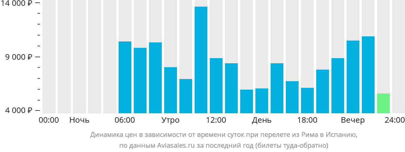 Динамика цен в зависимости от времени вылета из Рима в Испанию