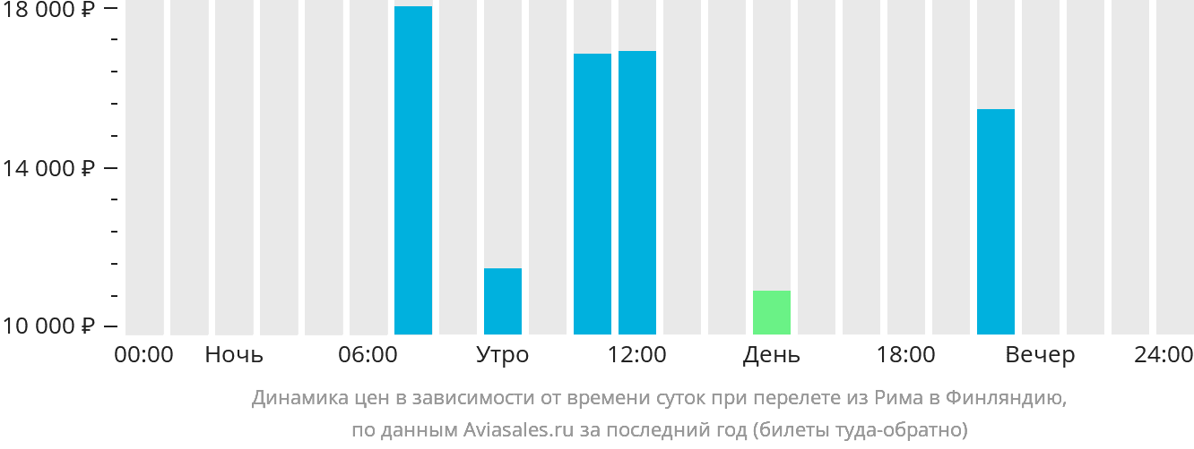 Динамика цен в зависимости от времени вылета из Рима в Финляндию