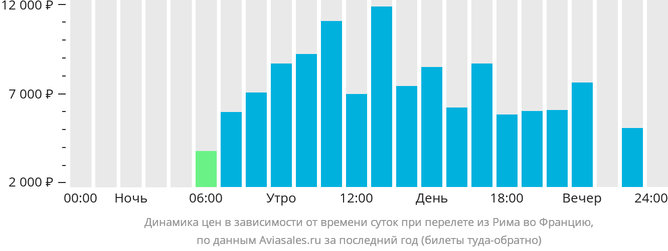 Динамика цен в зависимости от времени вылета из Рима во Францию