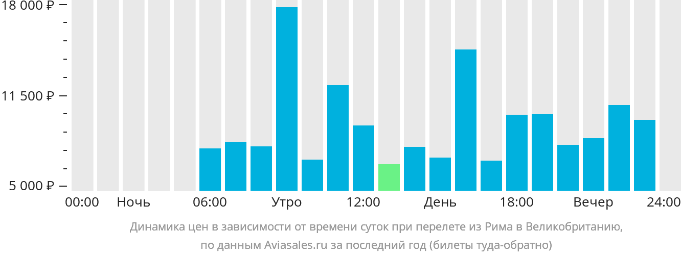 Динамика цен в зависимости от времени вылета из Рима в Великобританию