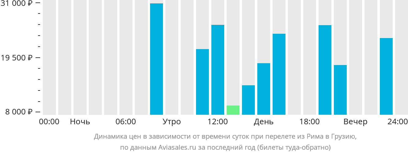 Динамика цен в зависимости от времени вылета из Рима в Грузию