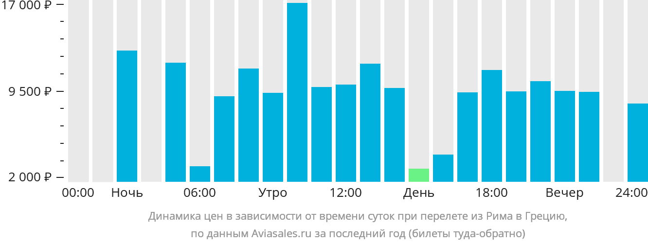 Динамика цен в зависимости от времени вылета из Рима в Грецию