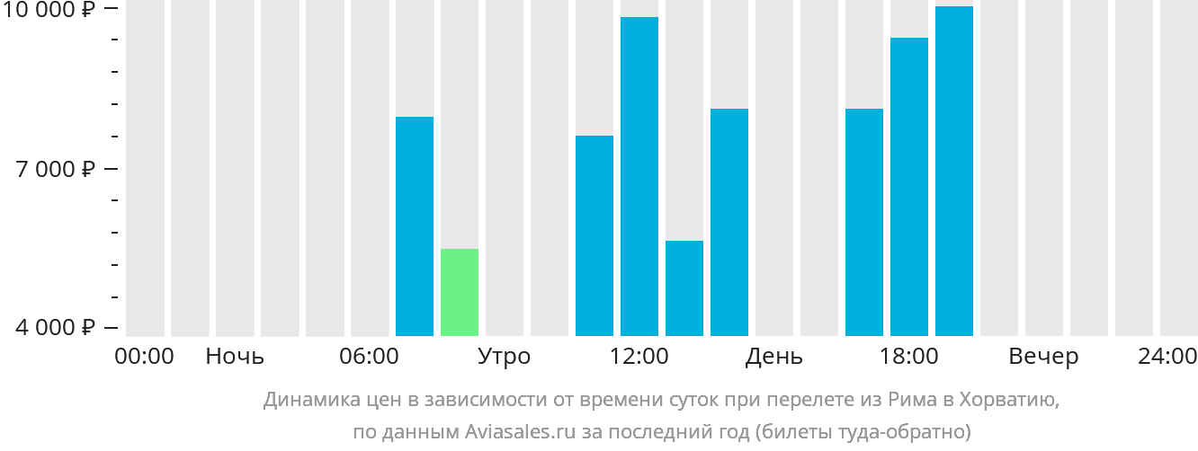 Динамика цен в зависимости от времени вылета из Рима в Хорватию